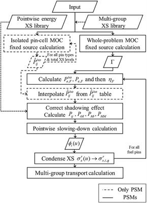 Refinements of the Pin-Based Pointwise Energy Slowing-Down Method for Resonance Self-Shielding Calculation—I: Theory